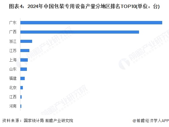 圖表4：2024年中國包裝專用設備產量分地區排名TOP10(單位：臺)