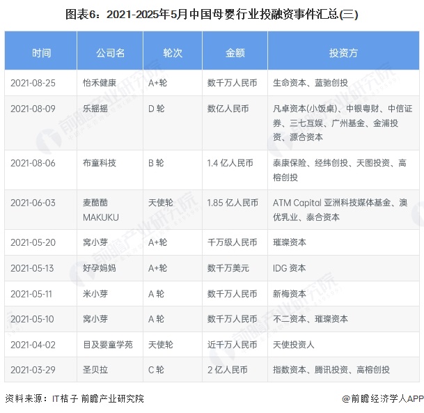 圖表6：2021-2025年5月中國母嬰行業投融資事件匯總(三)