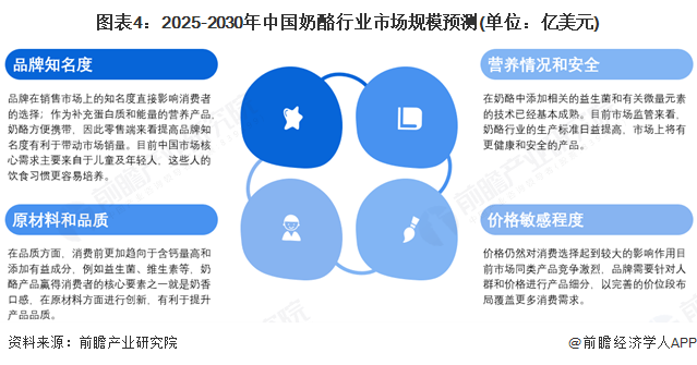圖表4：2025-2030年中國奶酪行業市場規模預測(單位：億美元)