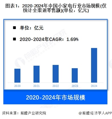圖表1：2020-2024年中國小家電行業市場規模(僅統計全渠道零售額)(單位：億元)