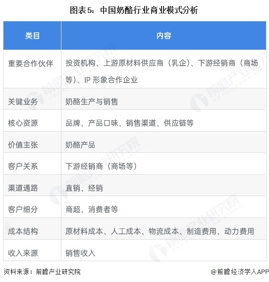 圖表5：中國奶酪行業商業模式分析