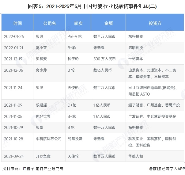 圖表5：2021-2025年5月中國母嬰行業投融資事件匯總(二)