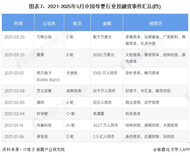 圖表7：2021-2025年5月中國母嬰行業投融資事件匯總(四)