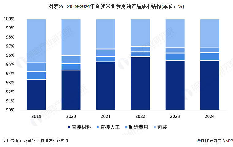 圖表2：2019-2024年金健米業食用油產品成本結構(單位：%)