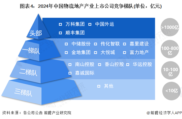 圖表4：2024年中國物流地產產業上市公司競爭梯隊(單位：億元)