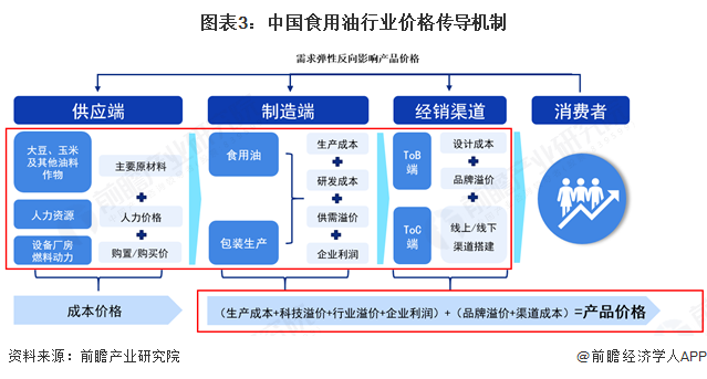圖表3：中國食用油行業價格傳導機制