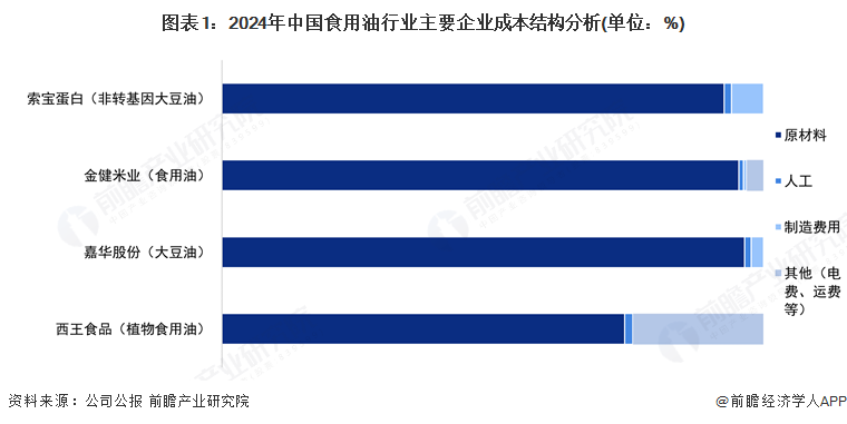 圖表1：2024年中國食用油行業主要企業成本結構分析(單位：%)