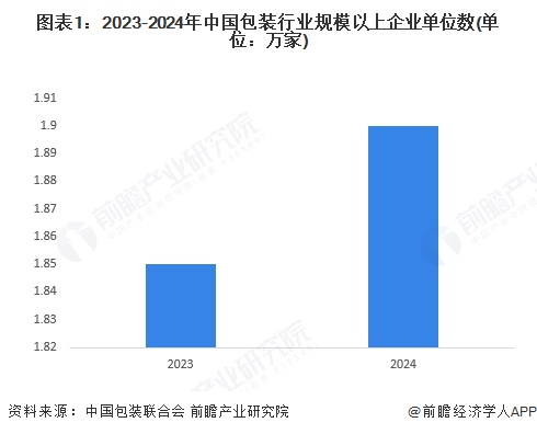圖表1：2023-2024年中國包裝行業規模以上企業單位數(單位：萬家)