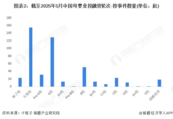 圖表2：截至2025年5月中國母嬰業投融資輪次-按事件數量(單位：起)