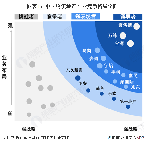 圖表1：中國物流地產行業競爭格局分析