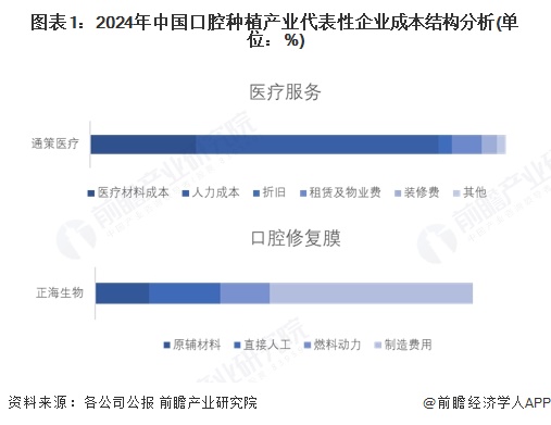 图表1：2024年中国口腔种植产业代表性企业成本结构分析(单位：%)