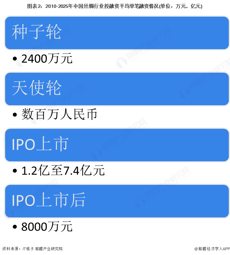图表2：2010-2025年中国丝绸行业投融资平均单笔融资情况(单位：万元，亿元)