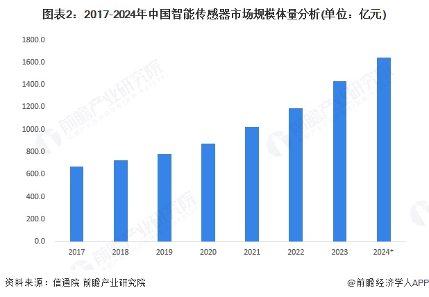 图表2：2017-2024年中国智能传感器市场规模体量分析(单位：亿元)