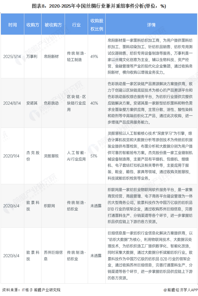图表8：2020-2025年中国丝绸行业兼并重组事件分析(单位：%)