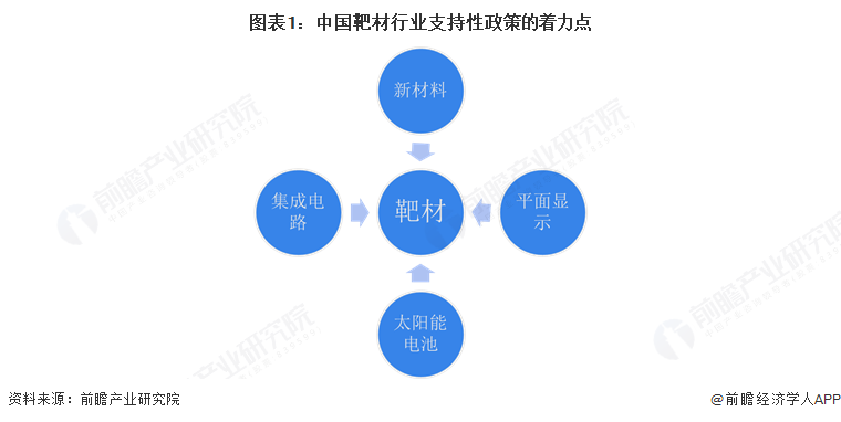 图表1：中国靶材行业支持性政策的着力点