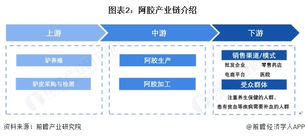 圖表2：阿膠產(chǎn)業(yè)鏈介紹