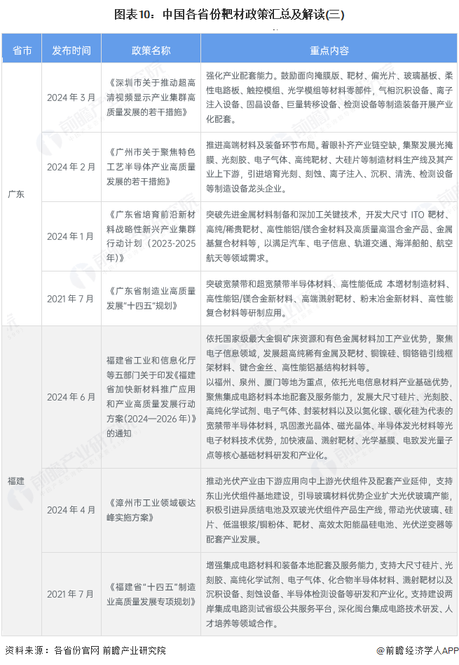 图表10：中国各省份靶材政策汇总及解读(三)