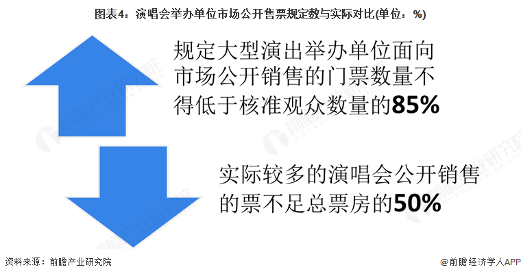 图表4：演唱会举办单位市场公开售票规定数与实际对比(单位：%)