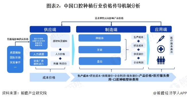 图表2：中国口腔种植行业价格传导机制分析