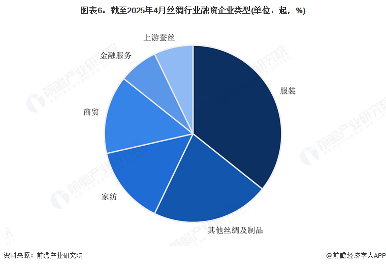 图表6：截至2025年4月丝绸行业融资企业类型(单位：起，%)