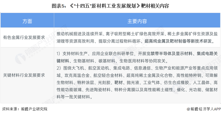 图表5：《“十四五”原材料工业发展规划》靶材相关内容