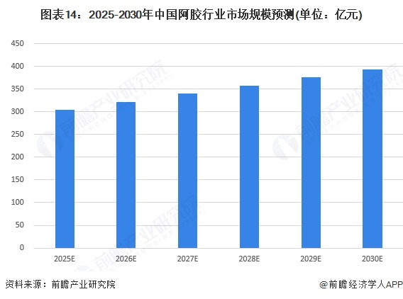 圖表14：2025-2030年中國阿膠行業(yè)市場規(guī)模預測(單位：億元)