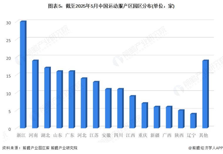 图表5：截至2025年5月中国运动服产区园区分布(单位：家)