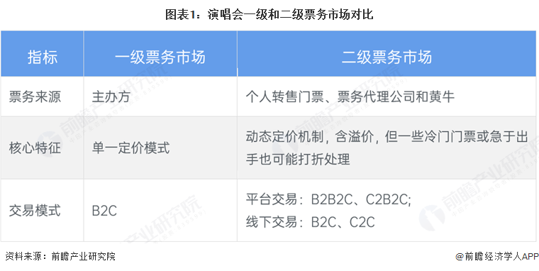 图表1：演唱会一级和二级票务市场对比