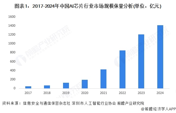 图表1：2017-2024年中国AI芯片行业市场规模体量分析(单位：亿元)