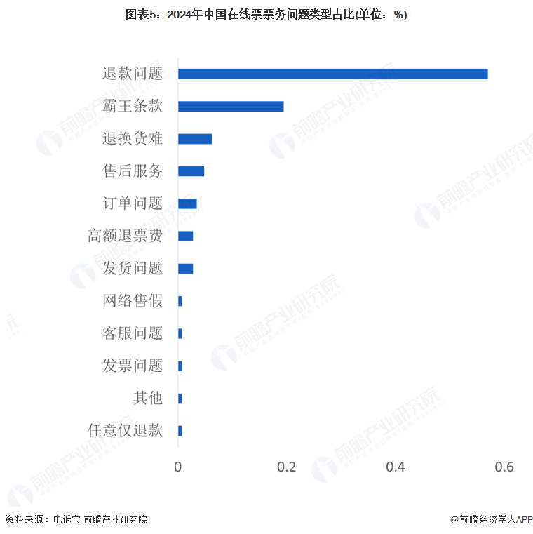 图表5：2024年中国在线票票务问题类型占比(单位：%)