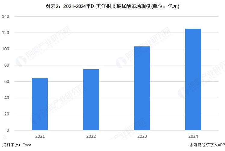 图表2：2021-2024年医美注射类玻尿酸市场规模(单位：亿元)
