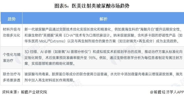 图表5：医美注射类玻尿酸市场趋势