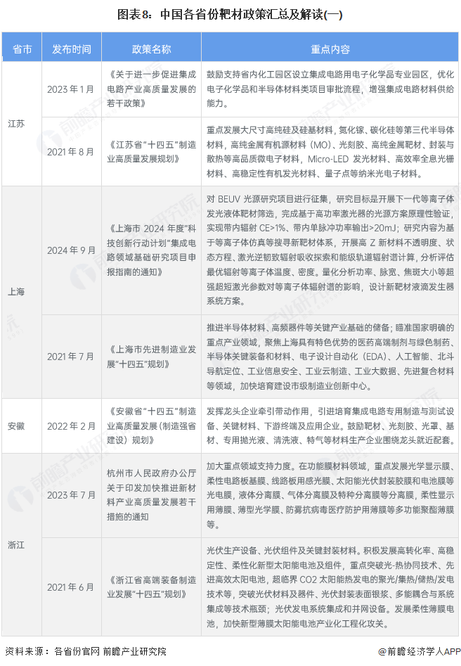 图表8：中国各省份靶材政策汇总及解读(一)