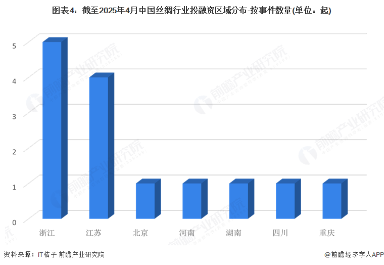 图表4：截至2025年4月中国丝绸行业投融资区域分布-按事件数量(单位：起)