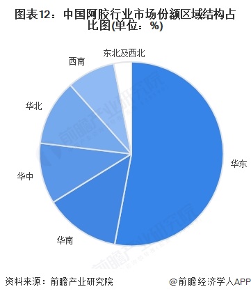 圖表12：中國阿膠行業(yè)市場份額區(qū)域結(jié)構(gòu)占比圖(單位：%)