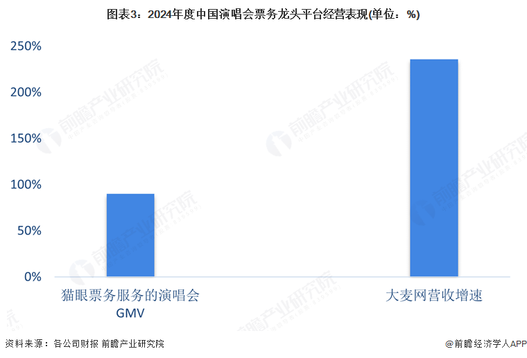 图表3：2024年度中国演唱会票务龙头平台经营表现(单位：%)