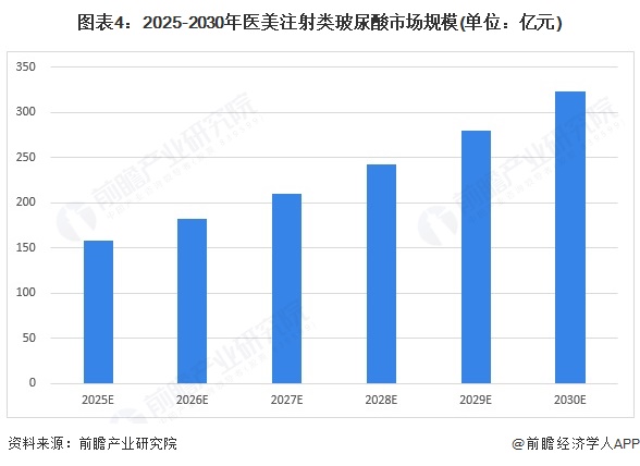 图表4：2025-2030年医美注射类玻尿酸市场规模(单位：亿元)