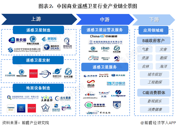 图表2：中国商业遥感卫星行业产业链全景图