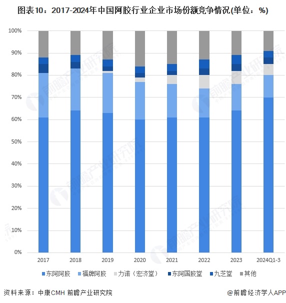 圖表10：2017-2024年中國阿膠行業(yè)企業(yè)市場份額競爭情況(單位：%)