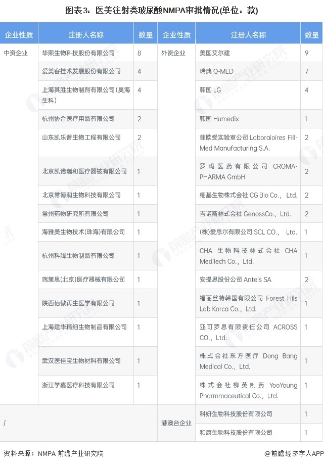 图表3：医美注射类玻尿酸NMPA审批情况(单位：款)
