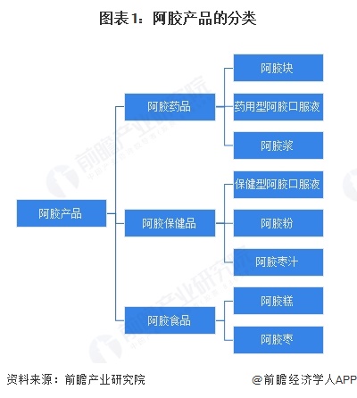 圖表1：阿膠產(chǎn)品的分類