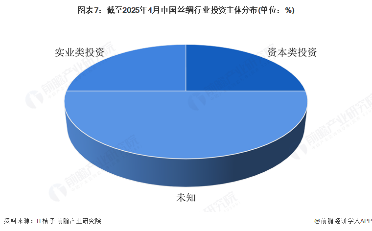 图表7：截至2025年4月中国丝绸行业投资主体分布(单位：%)