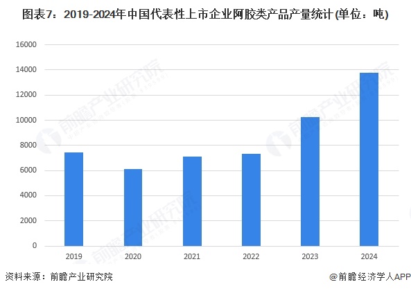 圖表7：2019-2024年中國代表性上市企業(yè)阿膠類產(chǎn)品產(chǎn)量統(tǒng)計(單位：噸)