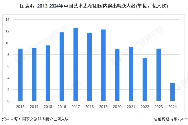 图表4：2013-2024年中国艺术表演团国内演出观众人数(单位：亿人次)