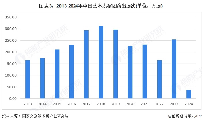 图表3：2013-2024年中国艺术表演团演出场次(单位：万场)