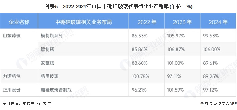图表5：2022-2024年中国中硼硅玻璃代表性企业产销率(单位：%)