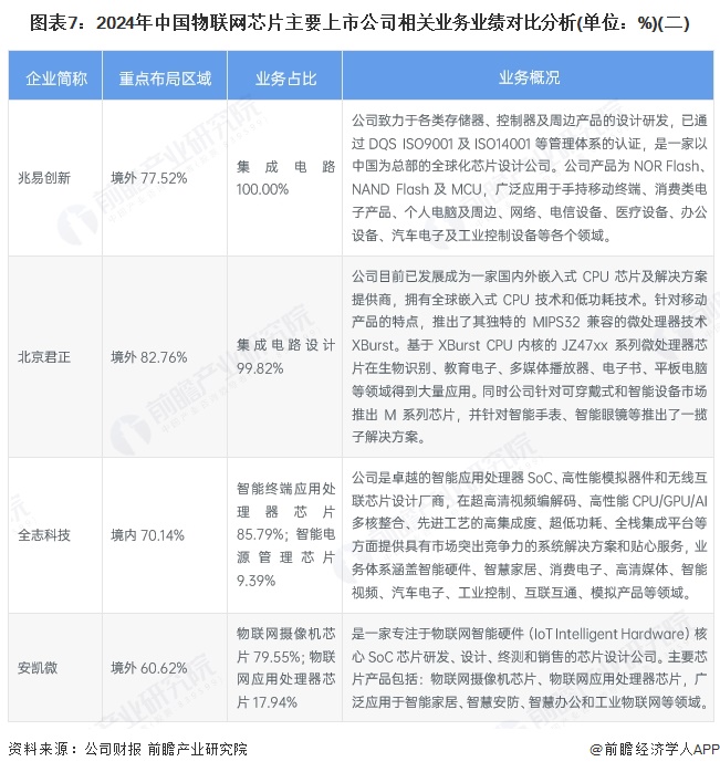 图表7：2024年中国物联网芯片主要上市公司相关业务业绩对比分析(单位：%)(二)