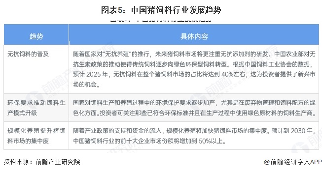 图表5：中国猪饲料行业发展趋势