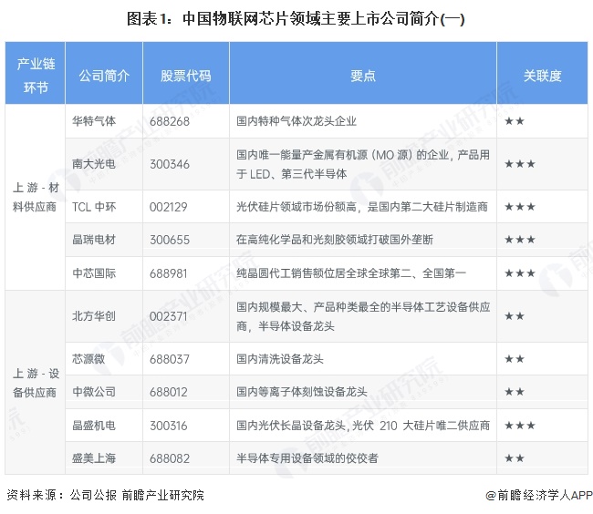 图表1：中国物联网芯片领域主要上市公司简介(一)