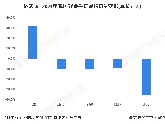圖表3：2024年我國智能手環品牌銷量變化(單位：%)